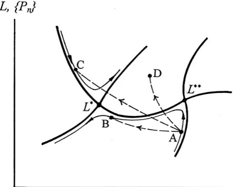 Fig. 4. Phase space (afﬁne space) for the stochastic LagrangianL({Pn}). Heavy solid lines are separactrices passing through theﬁxed points L∗, L∗∗ under the renormalization-group (coarse grain-ing) transformation