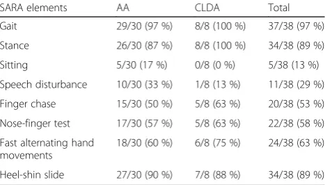 Table 1 Scale for the assessment and rating of ataxia (SARA) inpatients with alcohol ataxia