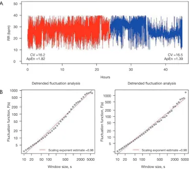Figure 1 Complexity of the breathing pattern. This figure shows a broad attempt to characterize the complexity of the breathing pattern through respiratory rate variability time series in a representative tracheotomized patient in our center