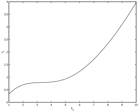 Fig. 1. growth rate for the secondary instability against ky, for kx =1.0, νin = 0.3, D = 0.2, which indicates that secondary modegrows in the short scale regime.