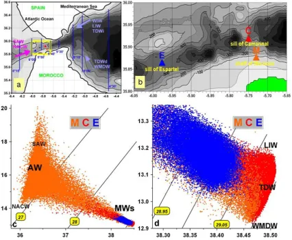 Figure 1  deﬁned in the Discussion section.Fig. 1. (a, b) diagrams for the whole period and in the MWs ranges at M, C and E; WIW is not mentioned since it is roughly located near the AW-TDW Locations of the CTDs moored at the sill of Camarinal (C, red tria