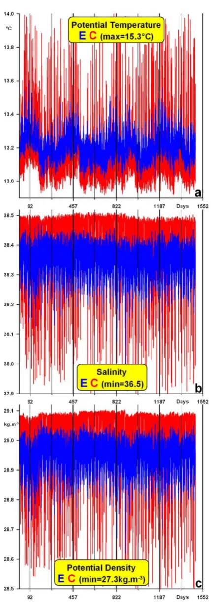 Fig. 2. Original time series of potential temperature (a), salin-ity (b) and potential density (c) at C (red) and E (blue) over speciﬁedranges.