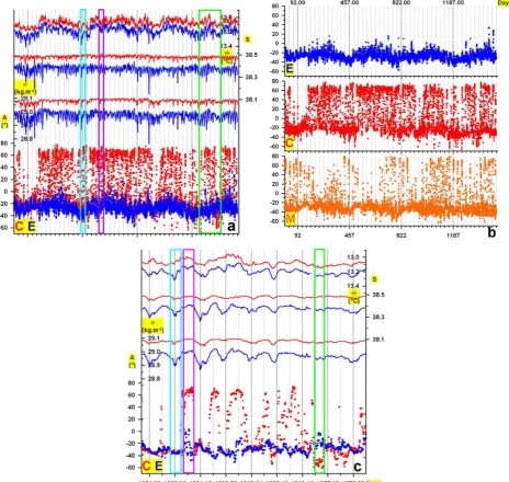 Fig. 3. (a) of the temporal mixing lines at E, C and M.�lines (dark grey on d92, ...) are on 1 January and minor grid lines (light grey) are one month apart