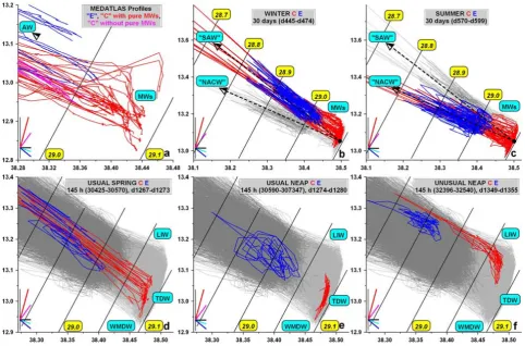 Fig. 4.Figure 4  �-S diagrams plotted with axes lengths allowing computed slopes A (in ◦) to be compared to those of the segments coloured in red(+75◦, ��/�S ∼ 7.5 ◦C), magenta (+55◦, 2.9 ◦C), cyan (−20◦, ∼ −0.7 ◦C) and blue (−40◦, ∼ −1.7 ◦C) and plotted w