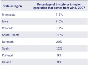 Table 2: Wind penetration rates 