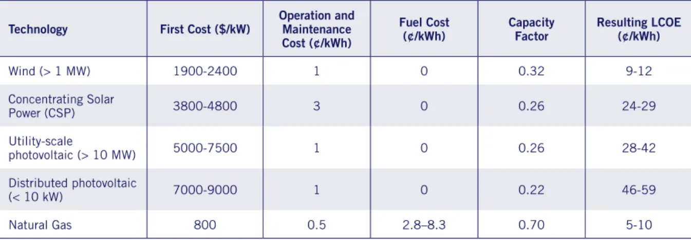 Table A1: Cost assumptions for LCOE calculation