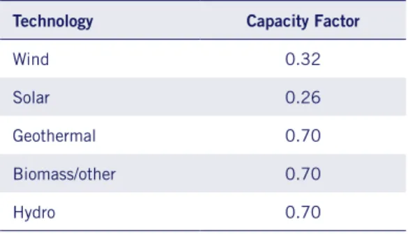 Table A2: Assumed capacity factors for scenarios