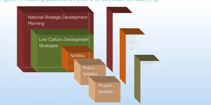 Figure 1: Relating LCDS and NAMAs to development planning