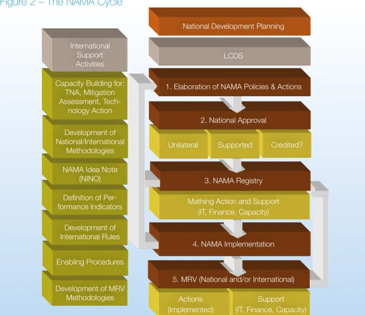 Figure 2 – The NAMA Cycle