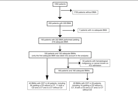 Fig. 1 Flow chart of the study. BMA, bone marrow aspiration; CD, contribution to diagnosis, CDT, contribution to diagnosis and/or treatment; CT,contribution to treatment; ICU, intensive care unit