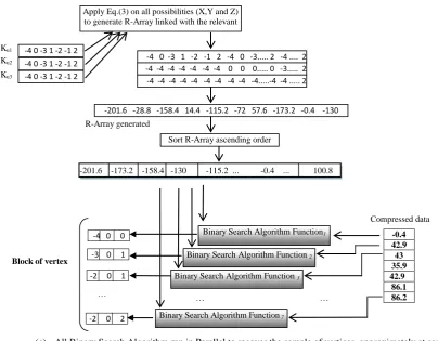 Figure 5. Parallel-FMS algorithm to reconstruct the reduced array (a) Compute all the probabilities for all possible k-Encoded Data (R-Array) by using KC combinations with KU