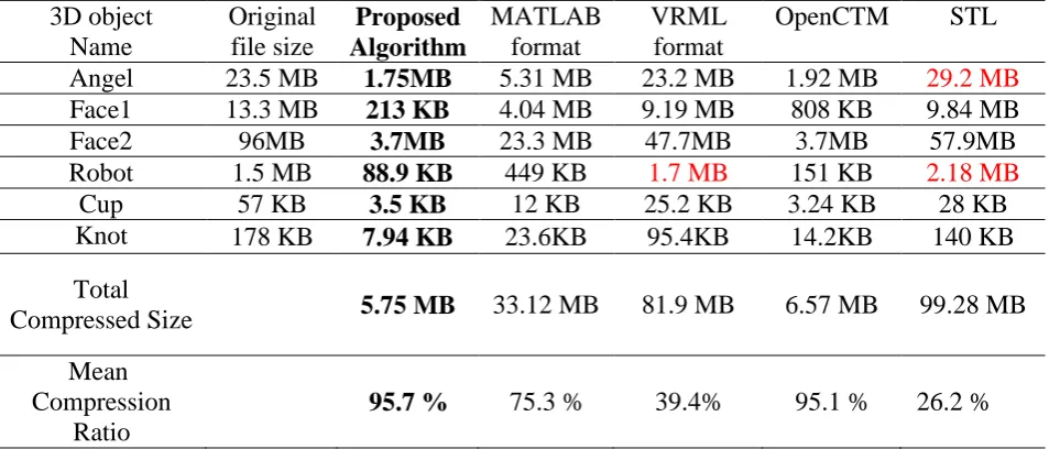 Table 3. Our approach compared with other encoding 3D data format according to 3D RMSE 