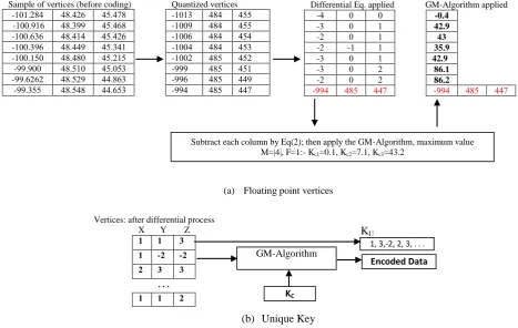 Figure 2: (a): Sample of vertices compressed by GM-Algorithm, (b) The set of KUvalues generated from a block of vertices   