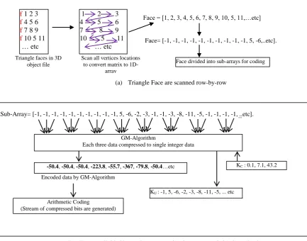 Figure 3. (a) and (b): Lossless Triangle Mesh Compression by GM-Algorithm and Arithmetic Coding 