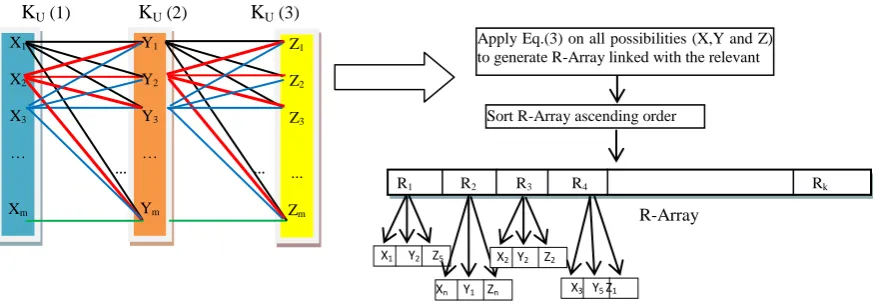 Figure 4. (a) and (b): Parallel-FMS Algorithm applied on encoded vertices and encoded triangle mesh 