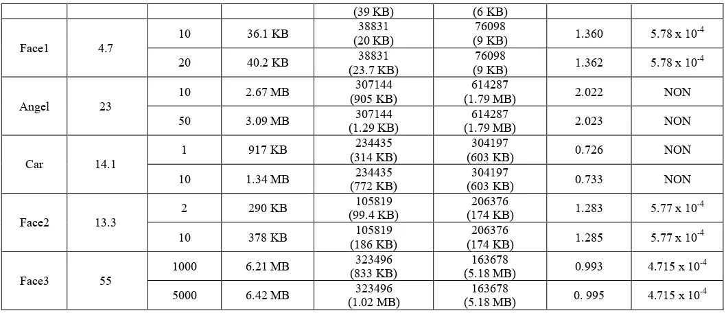 Table 2. Compression and Decompression execution time by the proposed method Estimated Compression   Estimated Decompression 