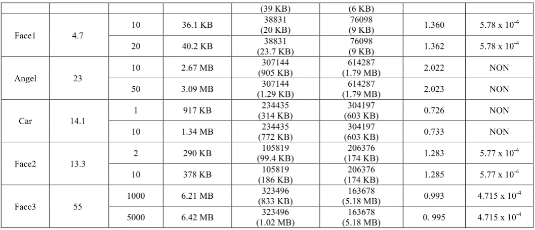 Table 2. Compression and Decompression execution time by the proposed method Estimated Compression   Estimated Decompression 