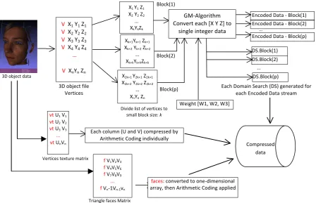 Fig. 1: The proposed 3D data compression method. 