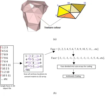 Fig. 5(a) 3D mesh represented as vertex indices in a 3D OBJ file; (b) In our method, differential vertex indices are lossless compressed by arithmetic coding