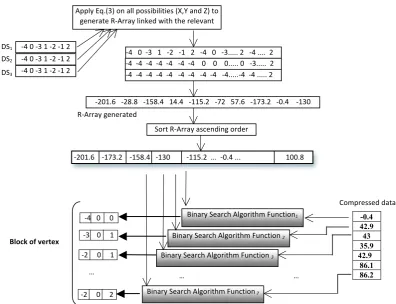 Fig. 7: All Binary Search Algorithm run in Parallel to recover the decompressed vertices data approximately at same time