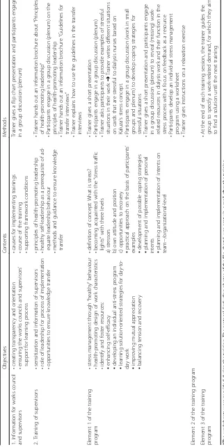 Table 2 Contents and methods of the intervention