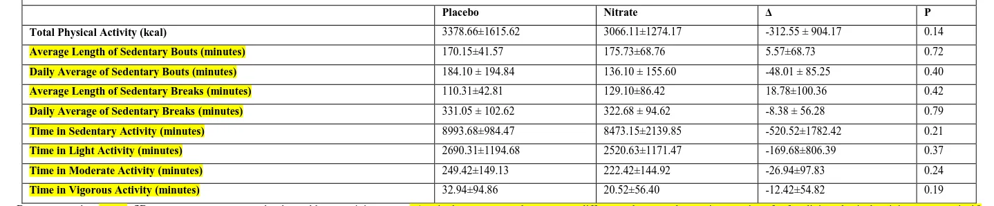 Table 3: Measures of free living physical activity after supplementation with either nitrate-rich or nitrate-depleted (placebo) beetroot juice measured over each one-week intervention with either placebo or nitrate