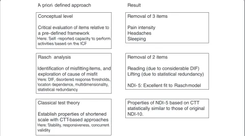 Figure 1 Frame work for developing the shortened scale.