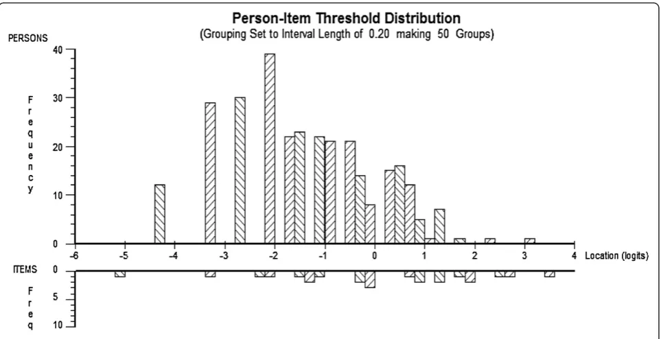 Figure 2 Person in item threshold developing of NDI-5.