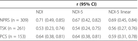 Table 3 Cross-sectional correlations between the 3versions of the NDI and key measures