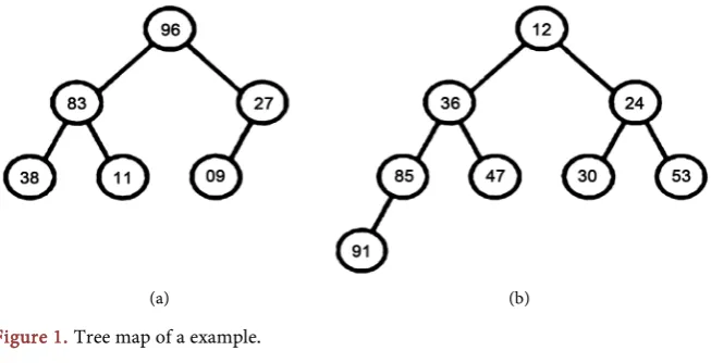 Figure 1. Tree map of a example. 