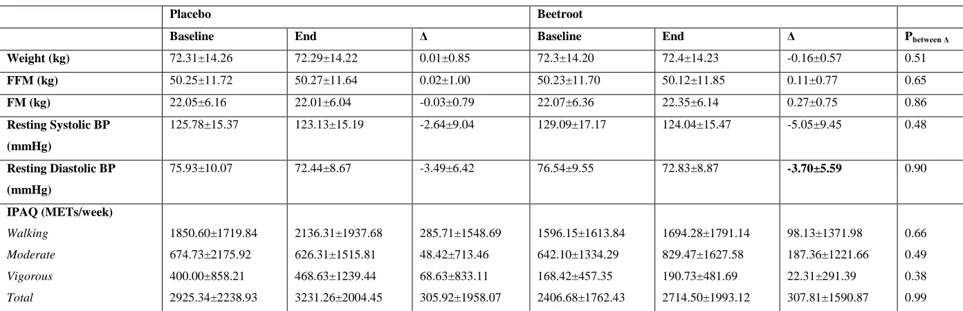 Table S2: Changes in body composition, resting blood pressure (BP), self-reported physical activity and nitrate intake after one-week supplementation with either nitrate-rich or nitrate-