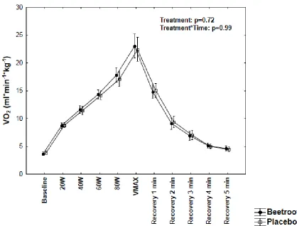 Figure S2:  Differences in oxygen consumption after one-week supplementation with either nitrate-rich or nitrate-depleted (placebo) beetroot juice in 19 older healthy adults