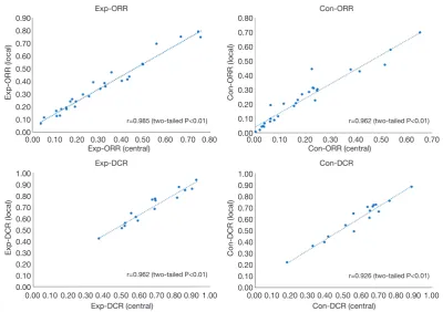 Figure 4 Scatterplot for the correlation between central and local assessments. ORR, objective response rate; DCR, disease control rate.