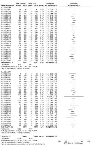 Figure 2 Forest plot for direct comparison of ORR between central and local assessments