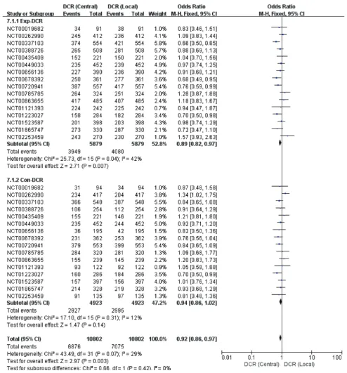 Figure 3 Forest plot for direct comparison of DCR between central and local assessments