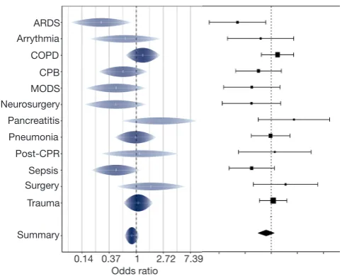 Figure 1 Comparison of the conventional forest plot and the rainforest plot. In the forest plot on the right side, the pancreatitis subgroup may draw unwarranted visual attention because of its wide confidence interval