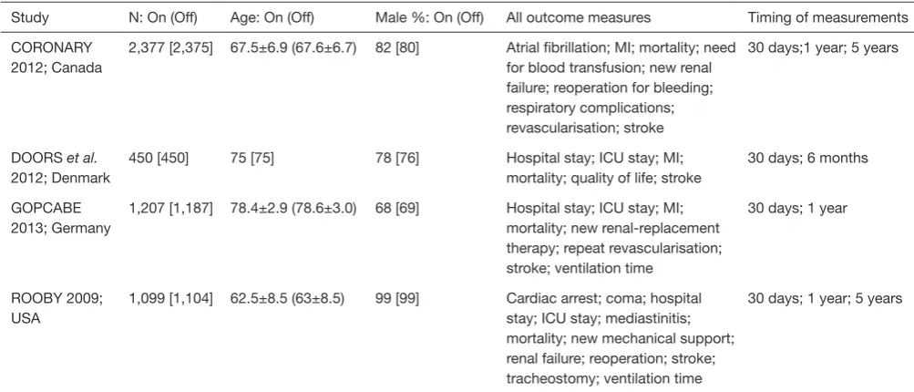 Table 1 Characteristics of the largest multicentre RCTs investigating on versus off pump CABG