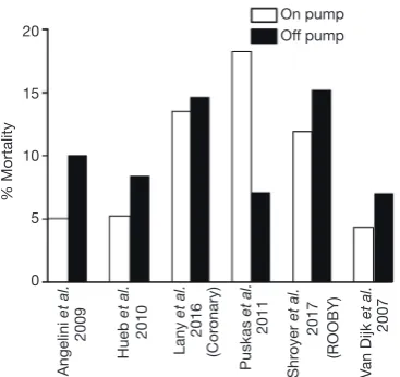 Figure 1 The percentage mortality in the on and off pump groups in studies reporting over 4 years of follow-up