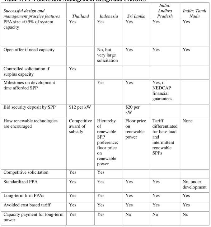 Table 9: PPA Successful Management Design and Practices 