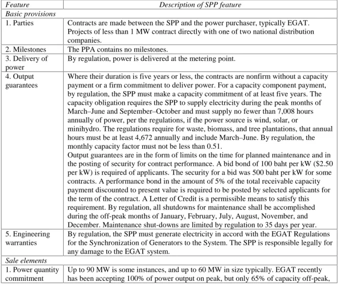 Table 10: Features of Thai SPP PPAs 