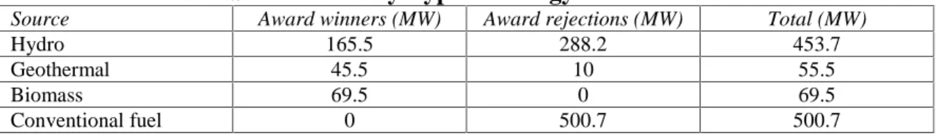 Table 11: Indonesia SPP Awards by Type of Energy 