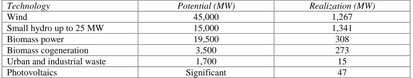 Table 13: Realization of Renewable Projects in India, as of 2003 