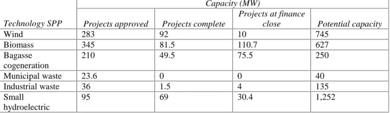 Table 14: Andhra Pradesh Renewable Project Status, 2003 