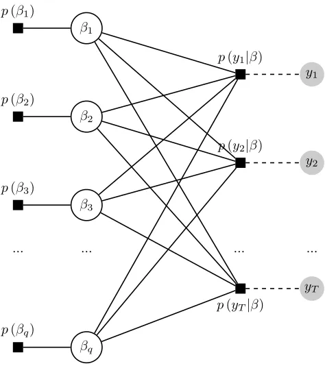 Figure 2: Factor graph representation for the high-dimensional regression model.