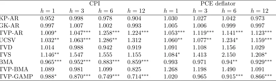 Table 2: Density forecast performance: log APLs relative to AR(2) benchmark.