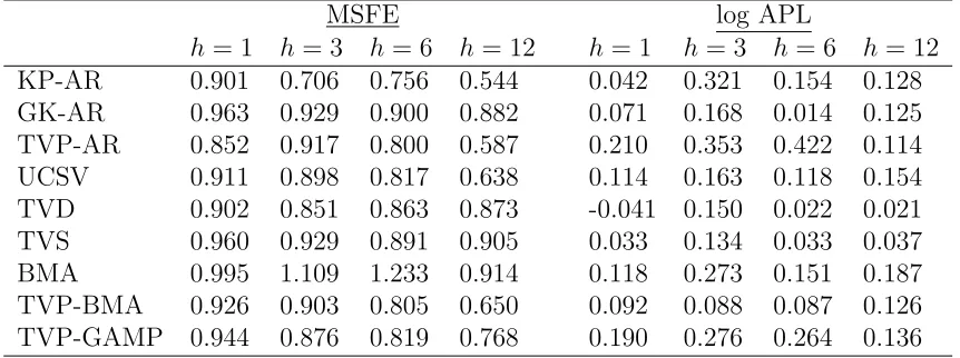 Table 3: Point and density forecast performance using alternative deﬁnition of the CPIforecasting regression