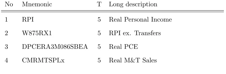 Table A1: Monthly U.S. macro data set (based on FREDMD)