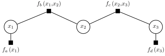 Figure 1:Simple factor graph representation of the decomposition of joint functionp (x1, x2, x3).