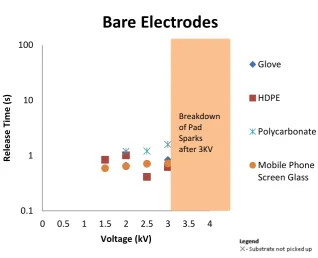 Fig. 6. Release time results for B electrodes 