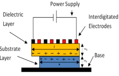 Fig. 1. Principles of Electroadhesion 